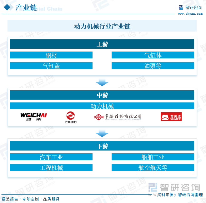 动力机械行业产业链