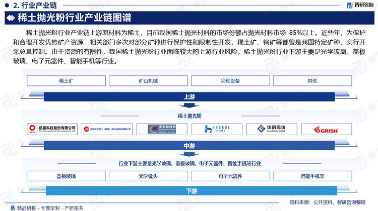 稀土抛光粉行业产业链上游原材料为稀土，目前我国稀土抛光材料的市场份额占抛光材料市场 85%以上。近些年，为保护和合理开发优势矿产资源，相关部门多次对部分矿种进行保护性和限制性开发，稀土矿、钨矿等都曾是我国特定矿种，实行开采总量控制。由于资源的有限性，我国稀土抛光粉行业面临较大的上游行业风险。稀土抛光粉行业下游主要是光学玻璃、盖板玻璃、电子元器件、智能手机等行业。