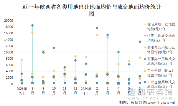 近一年陕西省各类用地出让地面均价与成交地面均价统计图