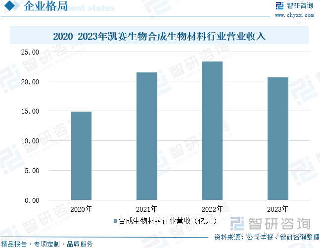 2020-2023年凯赛生物合成生物材料行业营业收入