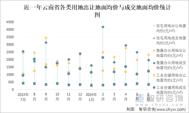 近一年云南省各类用地出让地面均价与成交地面均价统计图