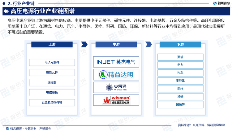高压电源产业链上游为原材料供应商，主要提供电子元器件、磁性元件、连接器、电路基板、五金及结构件等。这些行业的技术工艺成熟、市场竞争充分、产品供应充足，能够较好的满足高压电源行业的生产经营需求，为行业的可持续发展提供了重要保障；高压电源的应用范围十分广泛，在通信、电力、汽车、半导体、医疗、科研、国防、环保、新材料等行业中均得到应用，是现代社会发展所不可或缺的重要装置。