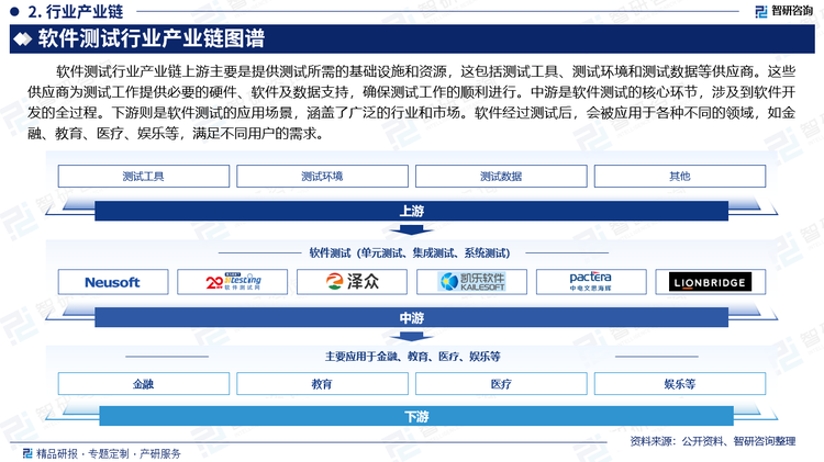 软件测试行业产业链上游主要是提供测试所需的基础设施和资源，这包括测试工具、测试环境和测试数据等供应商。这些供应商为测试工作提供必要的硬件、软件及数据支持，确保测试工作的顺利进行。中游是软件测试的核心环节，涉及到软件开发的全过程。下游则是软件测试的应用场景，涵盖了广泛的行业和市场。软件经过测试后，会被应用于各种不同的领域，如金融、教育、医疗、娱乐等，满足不同用户的需求。