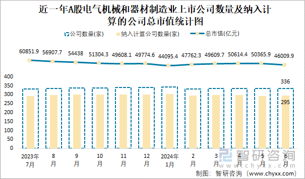 近一年A股电气机械和器材制造业上市公司数量及纳入计算的公司总市值统计图