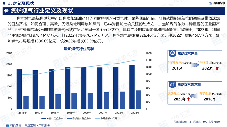 焦炉煤气是炼焦过程中产出焦炭和焦油产品的同时得到的可燃气体，是炼焦副产品。随着我国能源结构的调整及排放法规的日益严格，如何合理、高效、无污染地利用焦炉煤气，已成为目前社会关注的热点之一。焦炉煤气作为一种重要的工业副产品，经过处理或再处理的焦炉煤气已被广泛地应用于各个行业之中。据统计，2023年，我国产生焦炉煤气1970.4亿立方米，较2022年增长76.7亿立方米；焦炉煤气需求量826.4亿立方米，较2022年增长45亿立方米；焦炉煤气市场规模1396.69亿元，较2022年增长83.98亿元。随着技术的不断进步和应用领域的不断扩展，焦炉煤气行业具有广阔的发展前景。