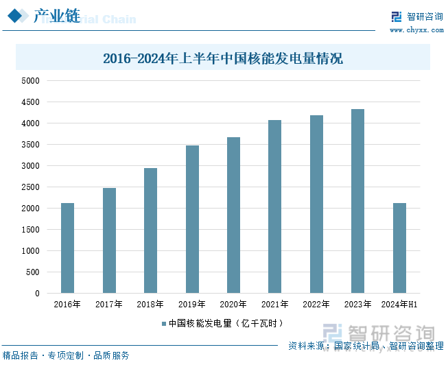 2016-2024年上半年中国核能发电量情况