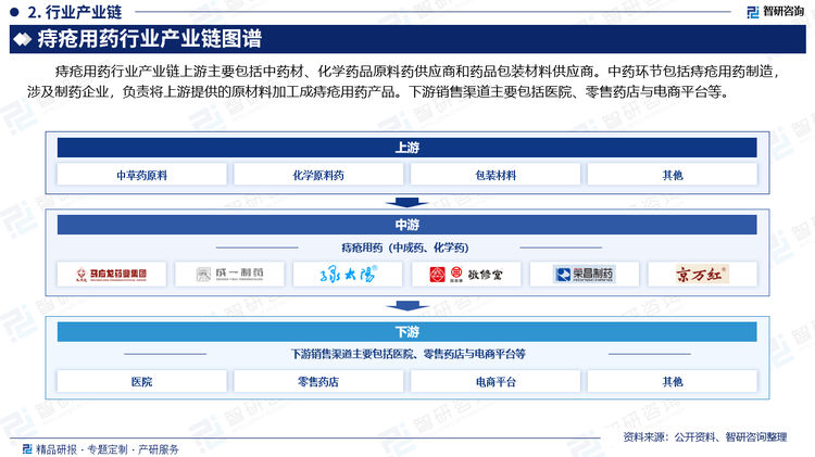 痔疮用药行业产业链上游主要包括中药材、化学药品原料药供应商和药品包装材料供应商。中药环节包括痔疮用药制造，涉及制药企业，负责将上游提供的原材料加工成痔疮用药产品。下游销售渠道主要包括医院、零售药店与电商平台等。