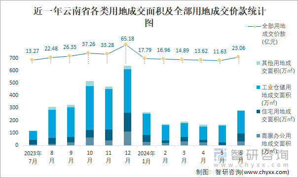 近一年云南省各类用地成交面积及全部用地成交价款统计图