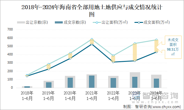 2018-2024年海南省全部用地土地供应与成交情况统计图