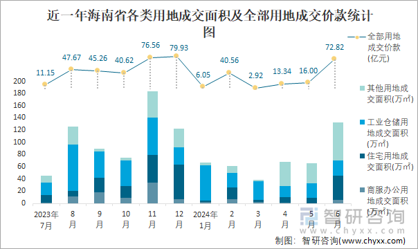 近一年海南省各类用地成交面积及全部用地成交价款统计图