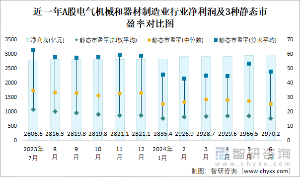 近一年A股电气机械和器材制造业行业净利润及3种静态市盈率对比图