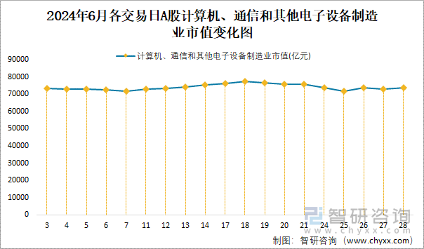 2024年6月各交易日A股计算机、通信和其他电子设备制造业市值变化图