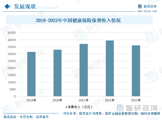 2019-2023年中国健康保险保费收入情况