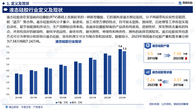 液态硅胶是在室温硫化硅橡胶(RTV)基础上发展起来的一种新型橡胶，它的基料是液态聚硅氧烷，分子两端带有反应性官能团，即“遥爪”聚合物。液态硅胶具有分子量小、黏度低、加工成型方便的特点，且可省去混炼、预成型、后处理等工序容易实现自动化，能节省能源和劳动力，生产周期短目效率高。由液体硅橡胶制备的产品具有纯度高、透明性好、挥发物质含量低的特点，并具有良好的耐油性、耐化学药品性、耐老化性、耐光照性、绝缘性和绝热性，颜色的选择范围较宽。液态硅胶按其包装方式可分为单组分和双组分液态硅胶，按化机理又可分为缩合型和加成型。数据显示，2023年我国液态硅胶产量和需求量分别为7.58万吨和7.24万吨。