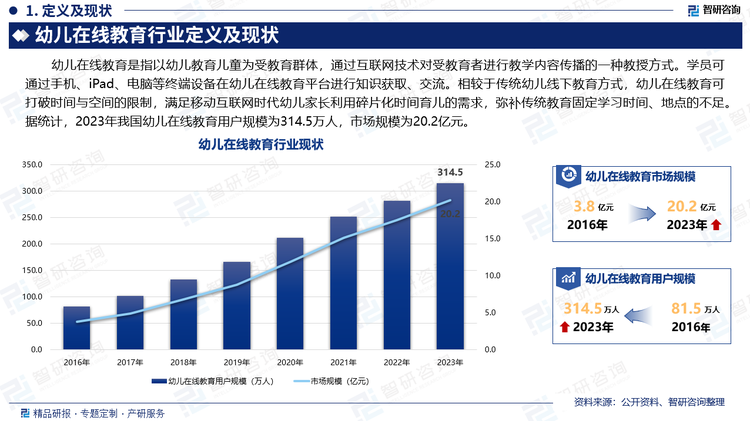 幼儿在线教育是指以幼儿教育儿童为受教育群体，通过互联网技术对受教育者进行教学内容传播的一种教授方式。学员可通过手机、iPad、电脑等终端设备在幼儿在线教育平台进行知识获取、交流。相较于传统幼儿线下教育方式，幼儿在线教育可打破时间与空间的限制，满足移动互联网时代幼儿家长利用碎片化时间育儿的需求，弥补传统教育固定学习时间、地点的不足。据统计，2023年我国幼儿在线教育用户规模为314.5万人，市场规模为20.2亿元。