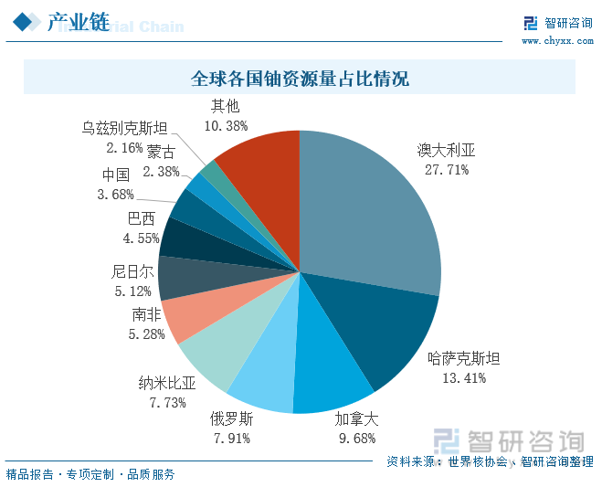 全球各国铀资源量占比情况