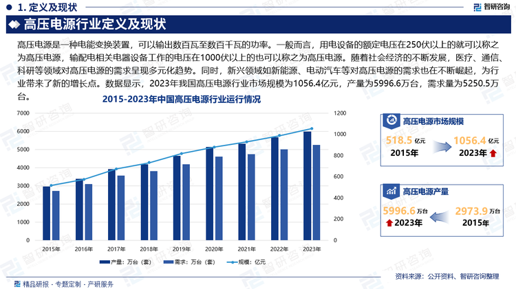 随着社会经济的不断发展，医疗、通信、科研等领域对高压电源的需求呈现多元化趋势。医疗领域对高精度、高稳定性的高压电源的需求不断增加，而通信领域对小型、轻量化高压电源的需求也在逐渐增加。同时，新兴领域如新能源、电动汽车等对高压电源的需求也在不断崛起，为行业带来了新的增长点。数据显示，2023年我国高压电源行业市场规模为1056.4亿元，产量为5996.6万台，需求量为5250.5万台。