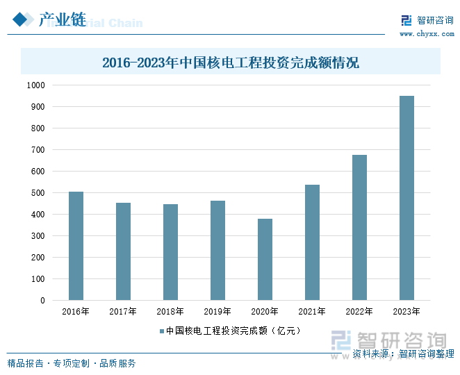 2016-2023年中国核电工程投资完成额情况