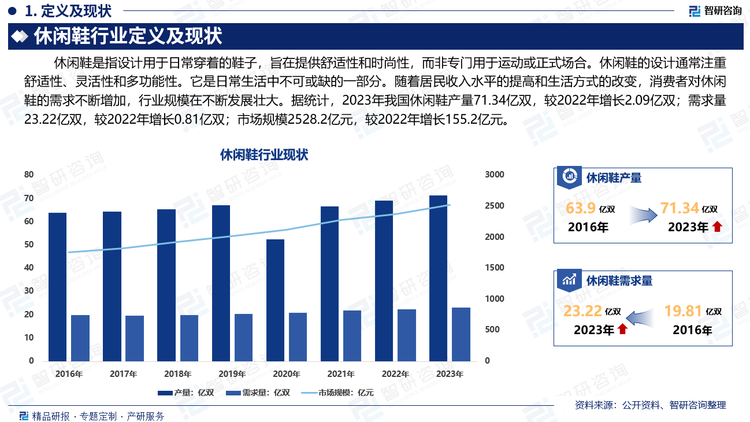 休闲鞋是日常生活中不可或缺的一部分，其舒适性和多样性使其成为人们日常穿着的首选。随着居民收入水平的提高和生活方式的改变，消费者对休闲鞋的需求不断增加，行业规模在不断发展壮大。据统计，2023年我国休闲鞋产量71.34亿双，较2022年增长2.09亿双；需求量23.22亿双，较2022年增长0.81亿双；市场规模2528.2亿元，较2022年增长155.2亿元。未来，受益于消费水平的提高及消费升级，中高端休闲鞋市场的需求量将会进一步释放，市场前景广阔。