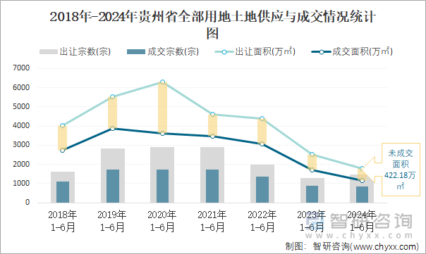 2018-2024年贵州省全部用地土地供应与成交情况统计图