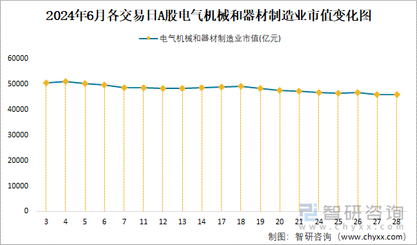 2024年6月各交易日A股电气机械和器材制造业市值变化图