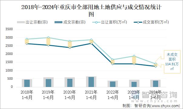 2018-2024年重庆市全部用地土地供应与成交情况统计图