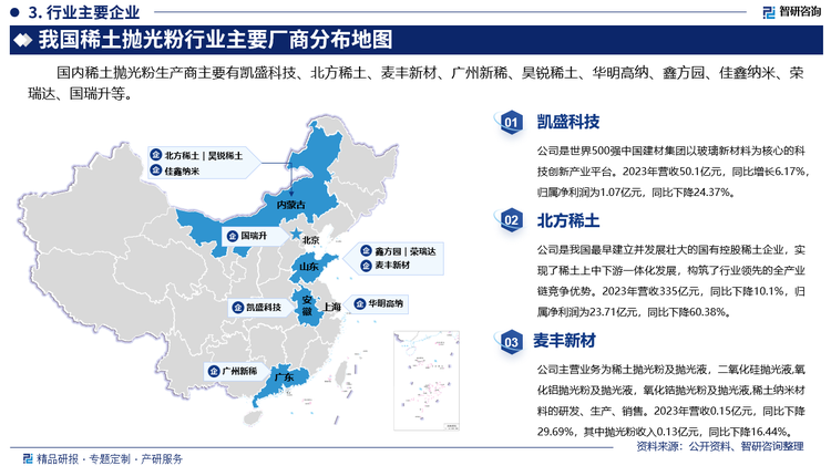 国内稀土抛光粉生产商主要有凯盛科技、北方稀土、麦丰新材、广州新稀、昊锐稀土、华明高纳、鑫方园、佳鑫纳米、荣瑞达、国瑞升等。其中凯盛科技是世界500强中国建材集团以玻璃新材料为核心的科技创新产业平台。2023年营收50.1亿元，同比增长6.17%，归属净利润为1.07亿元，同比下降24.37%。北方稀土是我国最早建立并发展壮大的国有控股稀土企业，实现了稀土上中下游一体化发展，构筑了行业领先的全产业链竞争优势。2023年营收335亿元，同比下降10.1%，归属净利润为23.71亿元，同比下降60.38%。麦丰新材主营业务为稀土抛光粉及抛光液，二氧化硅抛光液,氧化铝抛光粉及抛光液，氧化锆抛光粉及抛光液,稀土纳米材料的研发、生产、销售。2023年营收0.15亿元，同比下降29.69%，其中抛光粉收入0.13亿元，同比下降16.44%。