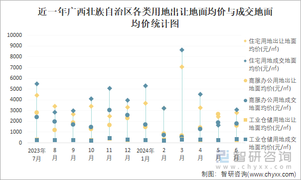 近一年广西壮族自治区各类用地出让地面均价与成交地面均价统计图