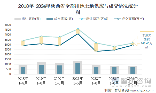 2018-2024年陕西省全部用地土地供应与成交情况统计图