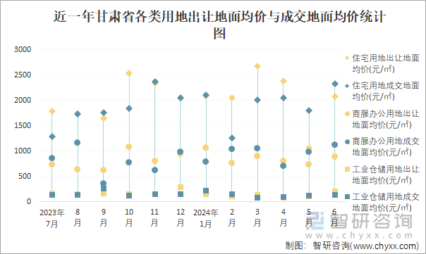 近一年甘肃省各类用地出让地面均价与成交地面均价统计图