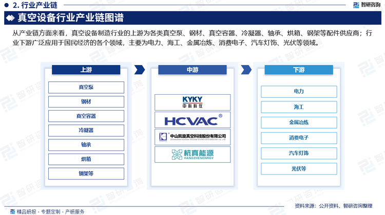 行业下游广泛应用于国民经济的各个领域，主要为电力、海工、金属冶炼、消费电子、汽车灯饰、光伏等领域。近年来，我国国民经济保持了持续稳定的增长速度，行业下游行业等得到了快速的发展，同时，我国正在加快新型工业化的进程，需要机械装备生产行业提前发展，为各行业生产技术装备的更新升级提供设备支持，这些因素共同为我国真空设备行业的持续、快速发展提供了有利基础。