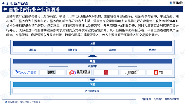 直播带货产业链参与者可以分为商家、平台、用户以及包括MCN机构、主播等在内的服务商。在所有参与者中，平台方处于核心地位，服务商为主要参与方。服务商的前台部分为达人主播，凭借自身流量和影响力为品牌进行产品销售；服务商中的MCN机构为主播提供全链条服务，包括选品、直播间流程管理以及投流等，并从商家处收取服务费，同时大量商家会对店铺自播进行外包，大多通过年框合作协议或按时长付费的方式寻求专业代运营服务。从产业链的核心平台方看，平台主要通过提供产品曝光、交易保障、商品管理以及需求对接、流量分配等功能获取收入，收入主要来源于买量收入和交易服务佣金。