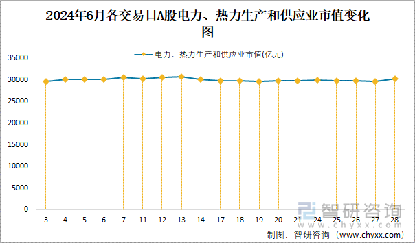 2024年6月各交易日A股电力、热力生产和供应业市值变化图