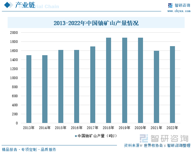 2013-2022年中国铀矿山产量情况