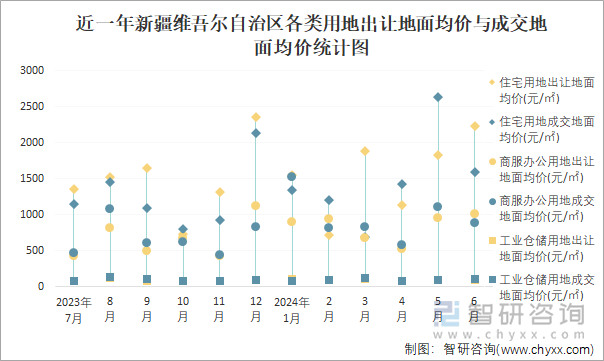 近一年新疆维吾尔自治区各类用地出让地面均价与成交地面均价统计图