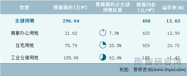 2024年6月甘肃省各类用地土地成交情况统计表