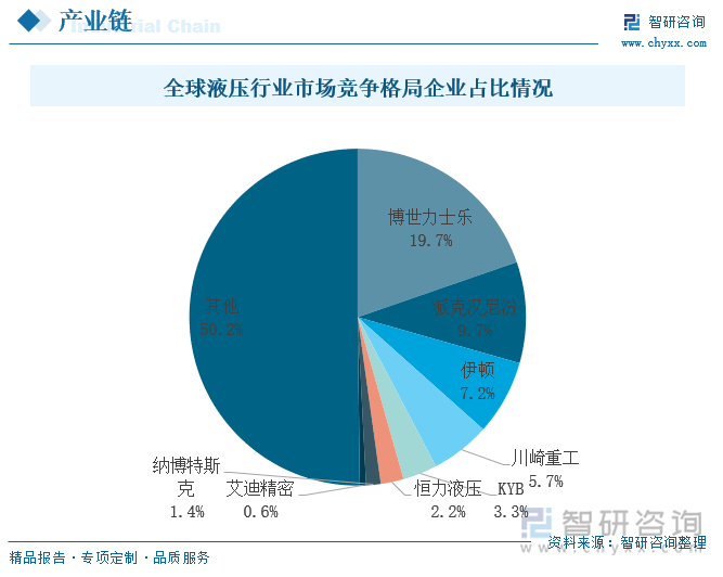 全球液压行业市场格局