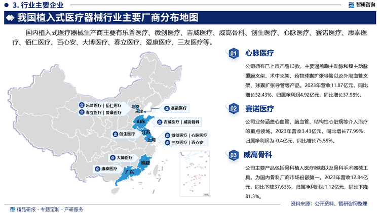 国内植入式医疗器械生产商主要有乐普医疗、微创医疗、吉威医疗、威高骨科、创生医疗、心脉医疗、赛诺医疗、惠泰医疗、佰仁医疗、百心安、大博医疗、春立医疗、爱康医疗、三友医疗等。其中心脉医疗拥有已上市产品13款，主要涵盖胸主动脉和腹主动脉覆膜支架、术中支架、药物球囊扩张导管以及外周血管支架、球囊扩张导管等产品。2023年营收11.87亿元，同比增长32.43%，归属净利润4.92亿元，同比增长37.98%。赛诺医疗业务涵盖心血管、脑血管、结构性心脏病等介入治疗的重点领域。2023年营收3.43亿元，同比增长77.99%，归属净利润为-0.4亿元，同比增长75.59%。威高骨科主要产品包括骨科植入医疗器械以及骨科手术器械工具，为国内骨科厂商市场份额第一。2023年营收12.84亿元，同比下降37.63%，归属净利润为1.12亿元，同比下降81.3%。