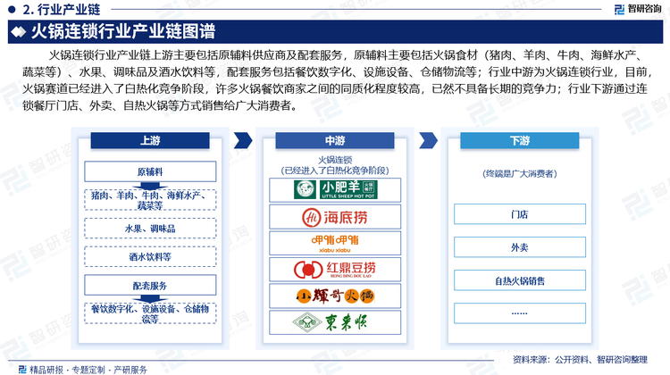 火锅连锁行业产业链上游主要包括原辅料供应商及配套服务，原辅料主要包括火锅食材（猪肉、羊肉、牛肉、海鲜水产、蔬菜等）、水果、调味品及酒水饮料等，配套服务包括餐饮数字化、设施设备、仓储物流等；行业中游为火锅连锁行业，火锅赛道已经进入了白热化竞争阶段，许多火锅餐饮商家之间的同质化程度较高，已然不具备长期的竞争力；行业下游通过连锁餐厅门店、外卖、自热火锅销售等方式销售给广大消费者。