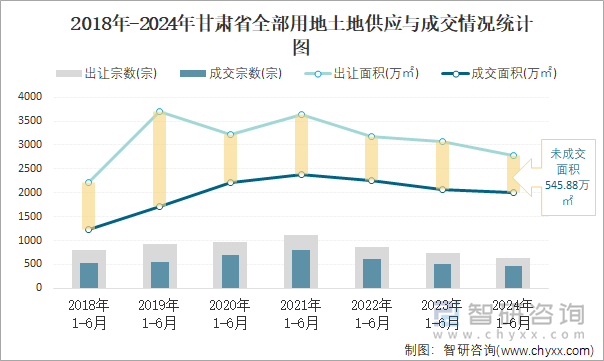 2018-2024年甘肃省全部用地土地供应与成交情况统计图