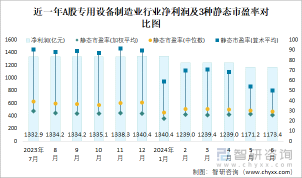 近一年A股专用设备制造业行业净利润及3种静态市盈率对比图