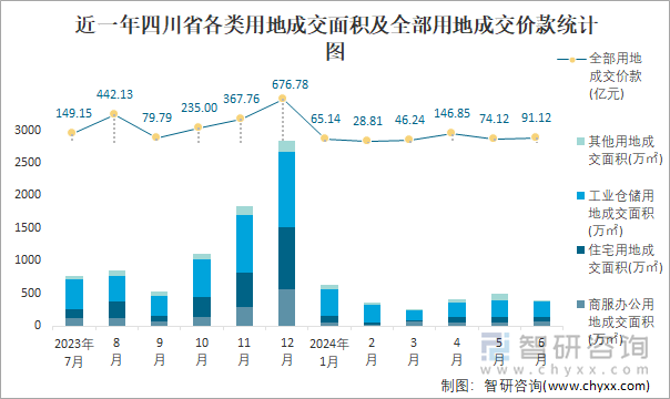 近一年四川省各类用地成交面积及全部用地成交价款统计图