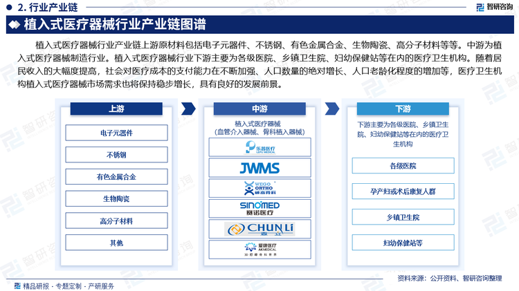 植入式医疗器械行业产业链上游原材料包括电子元器件、不锈钢、有色金属合金、生物陶瓷、高分子材料等等。中游为植入式医疗器械制造行业。植入式医疗器械行业下游主要为各级医院、乡镇卫生院、妇幼保健站等在内的医疗卫生机构。随着居民收入的大幅度提高，社会对医疗成本的支付能力在不断加强、人口数量的绝对增长、人口老龄化程度的增加等，医疗卫生机构植入式医疗器械市场需求也将保持稳步增长，具有良好的发展前景。