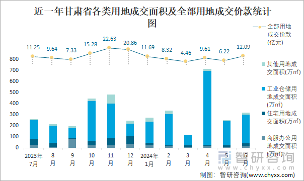 近一年甘肃省各类用地成交面积及全部用地成交价款统计图