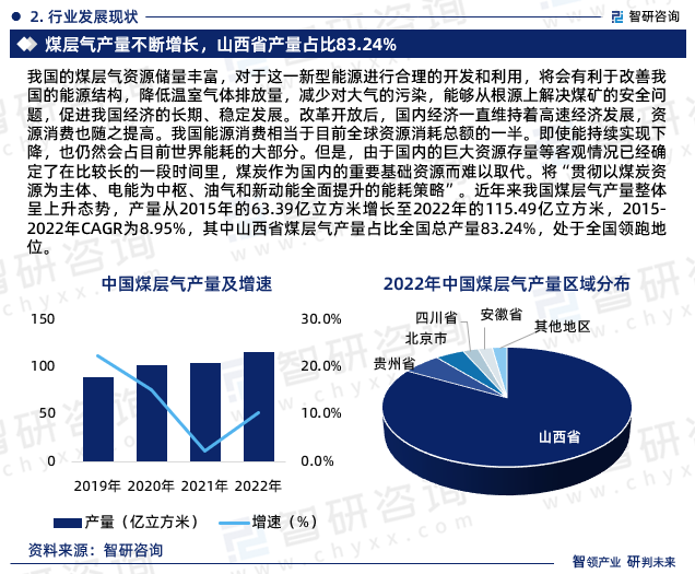 由于国内的巨大资源存量等客观情况已经确定了在比较长的一段时间里，煤炭作为国内的重要基础资源而难以取代。将“贯彻以煤炭资源为主体、电能为中枢、油气和新动能全面提升的能耗策略”。近年来我国煤层气产量整体呈上升态势，产量从2015年的63.39亿立方米增长至2022年的115.49亿立方米，2020-2024年CAGR为8.95%，其中山西省煤层气产量占比全国总产量83.24%，处于全国领跑地位。