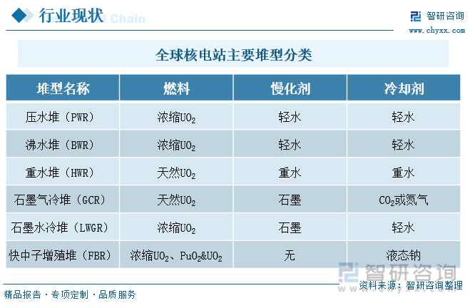 全球核电站主要堆型分类