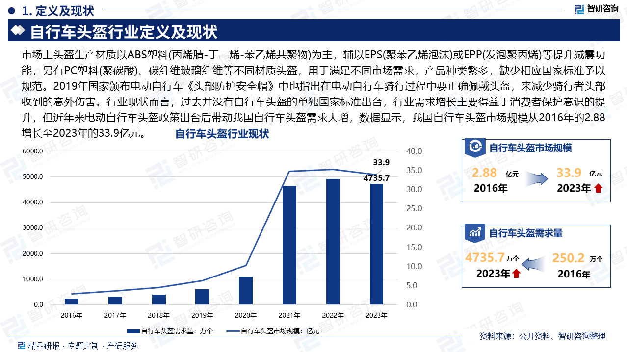 市场上头盔生产材质以ABS塑料(丙烯腈-丁二烯-苯乙烯共聚物)为主，辅以EPS(聚苯乙烯泡沫)或EPP(发泡聚丙烯)等提升减震功能，另有PC塑料(聚碳酸)、碳纤维玻璃纤维等不同材质头盔，用于满足不同市场需求，产品种类繁多，缺少相应国家标准予以规范。2019年国家颁布电动自行车《头部防护安全帽》中也指出在电动自行车骑行过程中要正确佩戴头盔，来减少骑行者头部收到的意外伤害。行业现状而言，过去并没有自行车头盔的单独国家标准出台，行业需求增长主要得益于消费者保护意识的提升，但近年来电动自行车头盔政策出台后带动我国自行车头盔需求大增，数据显示，我国自行车头盔市场规模从2016年的2.88增长至2023年的33.9亿元。