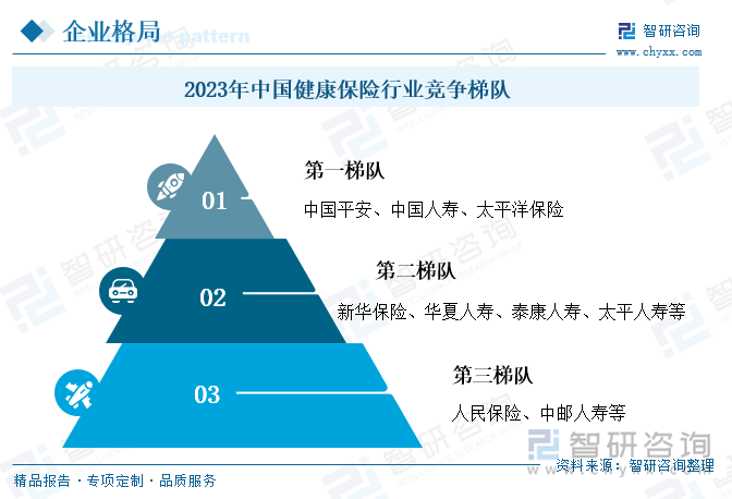 2023年中国健康保险行业竞争梯队