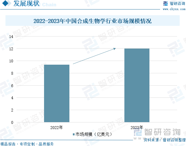 2022-2023年中国合成生物学行业市场规模情况