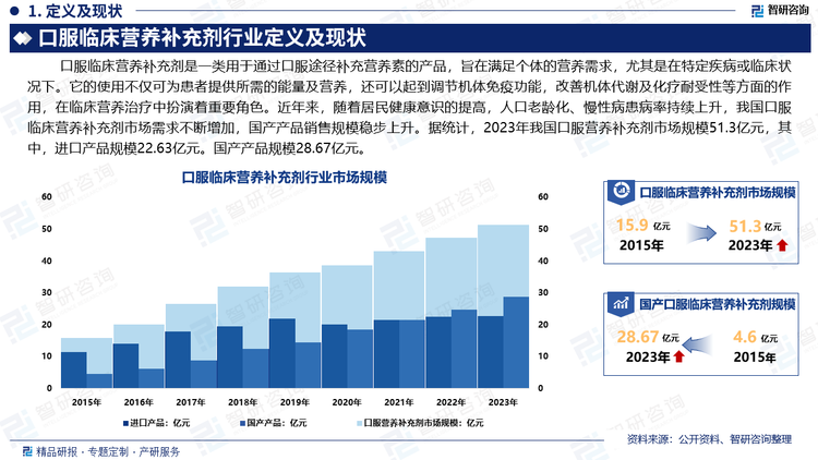 口服临床营养制剂的使用不仅可为患者提供所需的能量及营养，还可以起到调节机体免疫功能，改善机体代谢及化疗耐受性等方面的作用。它在临床营养治疗中扮演着重要角色，特别是在患者无法通过常规饮食摄入足够营养时，是维持和改善患者健康的重要工具。近年来，随着居民健康意识的提高，人口老龄化、慢性病患病率持续上升，我国口服临床营养补充剂市场需求不断增加，国产产品销售规模稳步上升。据统计，2023年我国口服营养补充剂市场规模51.3亿元，其中，进口产品规模22.63亿元，国产产品规模28.67亿元。